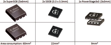 Figure 3. Comparison of the area consumption in a buck converter.